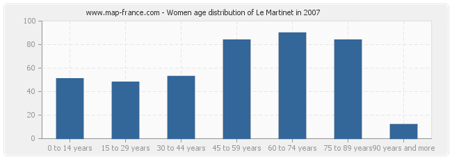 Women age distribution of Le Martinet in 2007